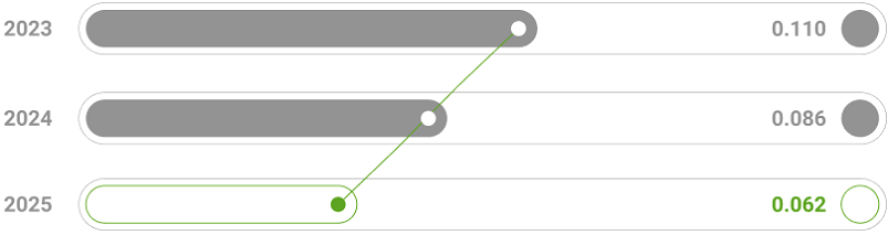 Yearly implementation plans
